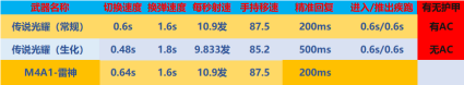 CFM4A1传说光耀属性、强度测评