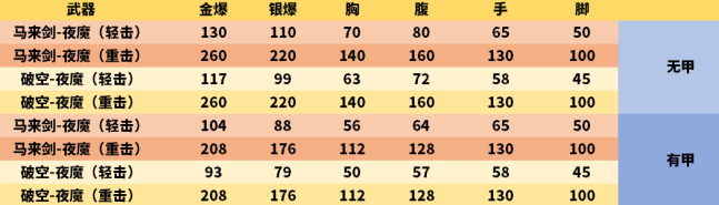 CF马来剑-夜魔强度测评