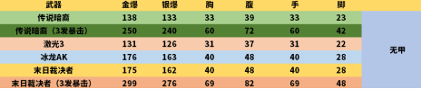 CF传说暗裔强度测评