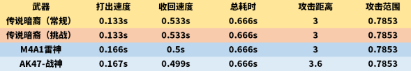 CF传说暗裔强度测评