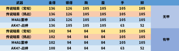 CF传说暗裔强度测评