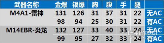 CF免费神器发掘 M14EBR炎龙与它的族人们