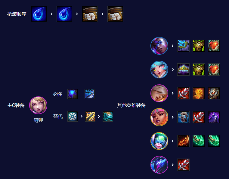云顶之弈S10超粉阿狸怎么玩 超粉阿狸阵容玩法攻略