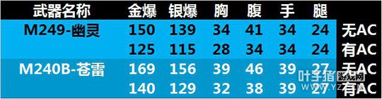 CF武器全方位测评 M249-幽灵推土机降临 CF武器全方位测评 M249-幽灵推土机降临