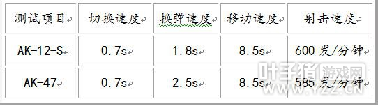 CF新版怒海雄心消音AK系列之AK12-S属性解析