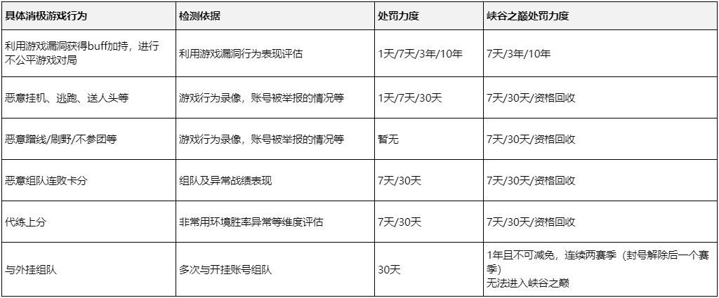lol峡谷之巅资格申请条件