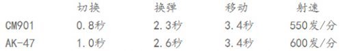 穿越火线:CM901