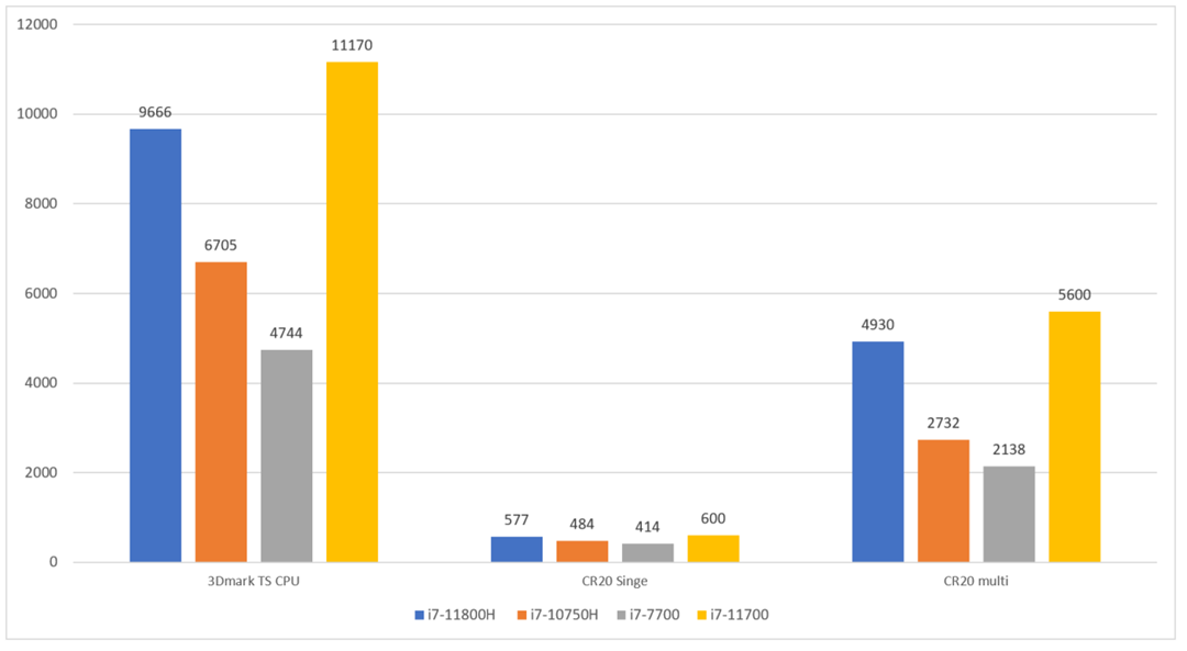 永劫无间科技_Intel i7-11800H处理器+RTX3060笔记本_永劫无间电脑配置推荐